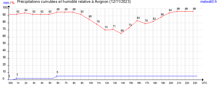 cumul des precipitations