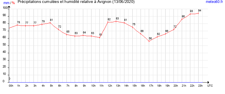 cumul des precipitations