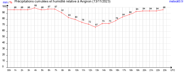 cumul des precipitations