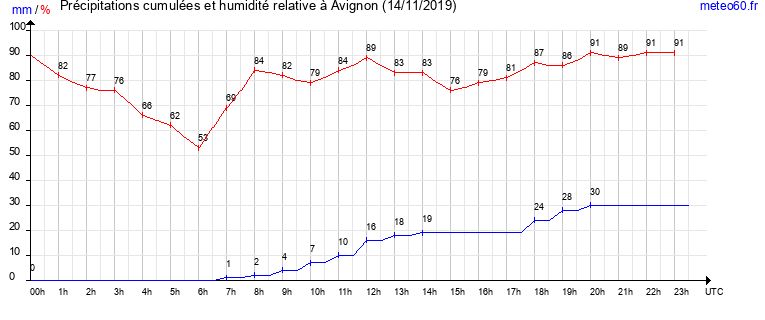 cumul des precipitations