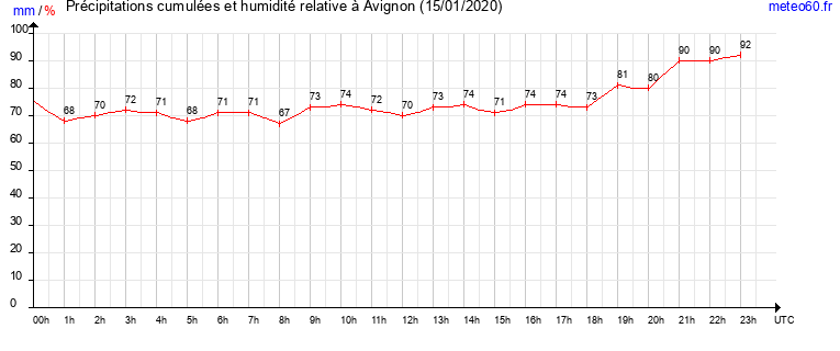 cumul des precipitations