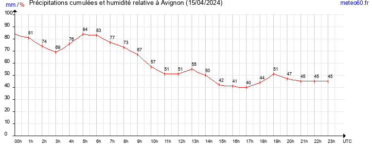 cumul des precipitations