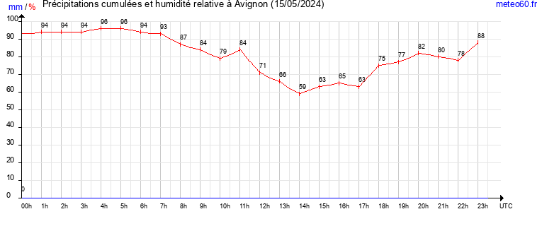 cumul des precipitations