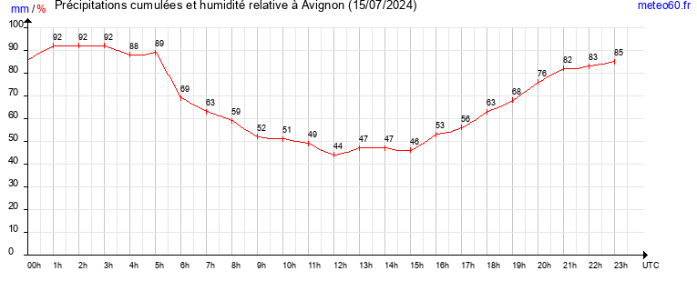 cumul des precipitations