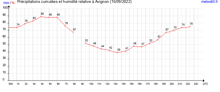 cumul des precipitations