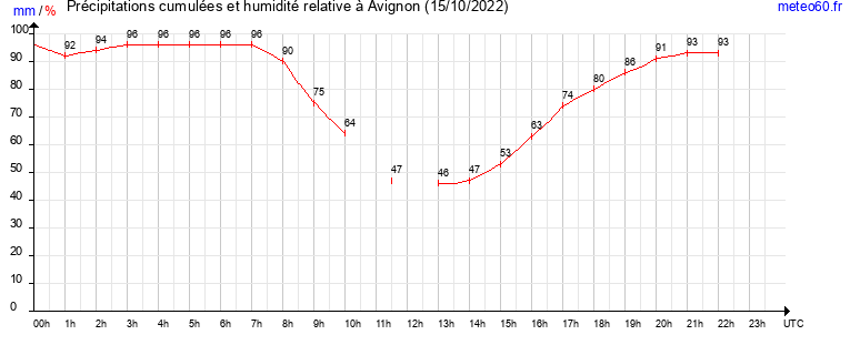 cumul des precipitations