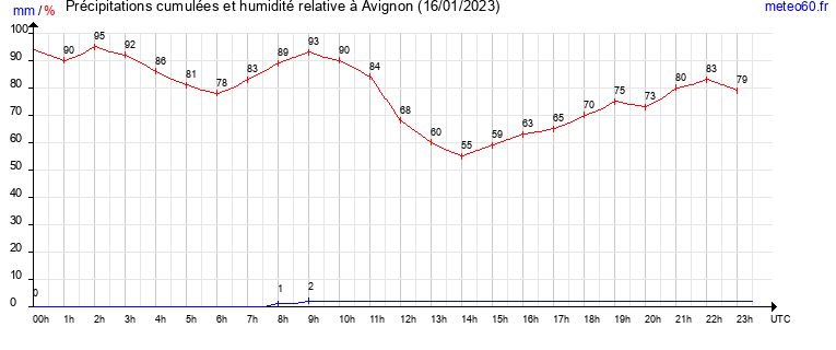 cumul des precipitations