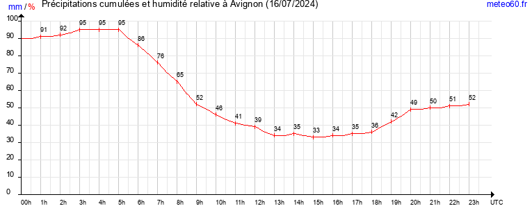 cumul des precipitations