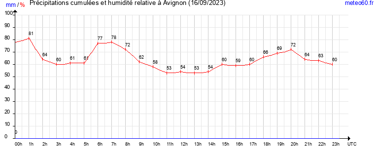 cumul des precipitations