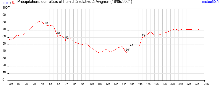 cumul des precipitations