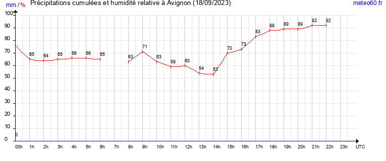 cumul des precipitations