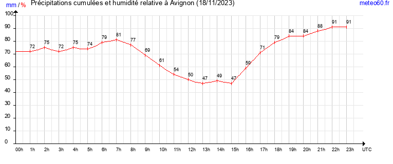 cumul des precipitations