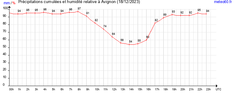 cumul des precipitations