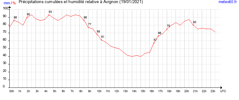 cumul des precipitations