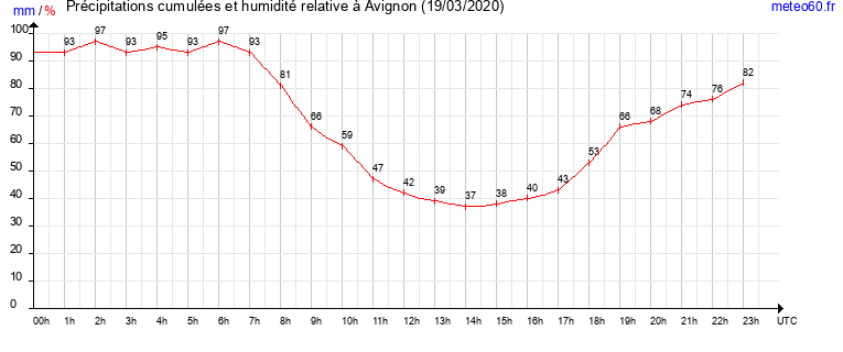 cumul des precipitations