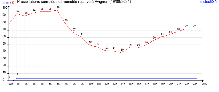 cumul des precipitations