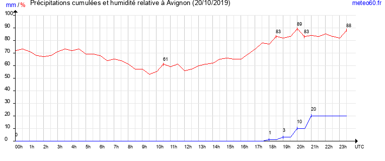 cumul des precipitations