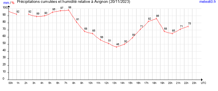 cumul des precipitations