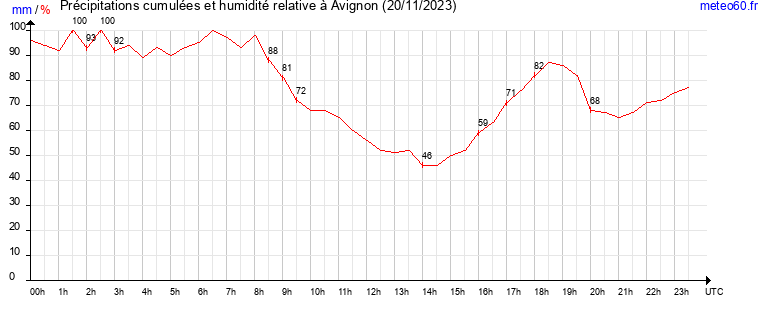 cumul des precipitations