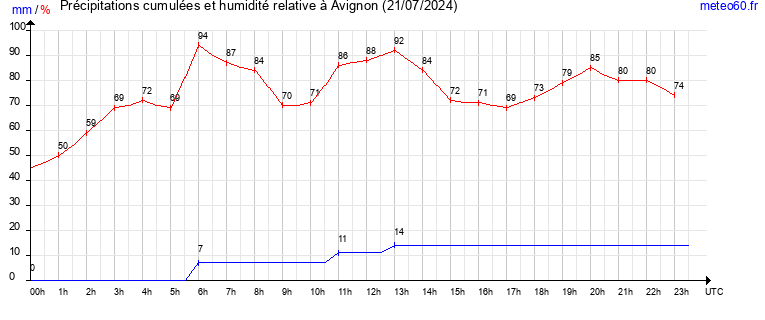 cumul des precipitations