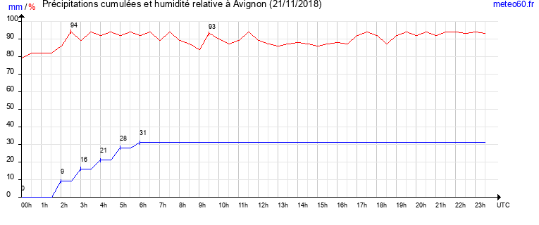 cumul des precipitations