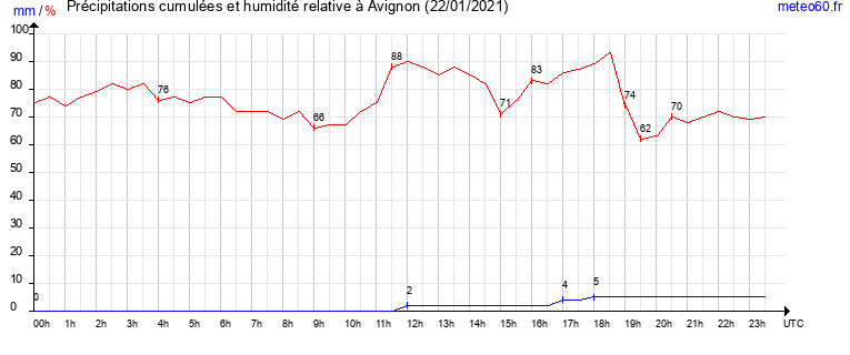 cumul des precipitations