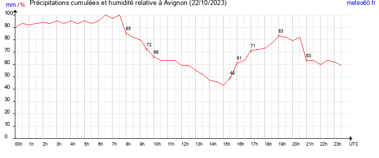 cumul des precipitations