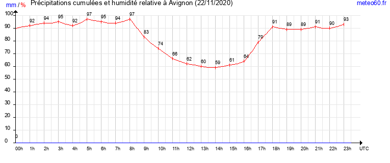 cumul des precipitations