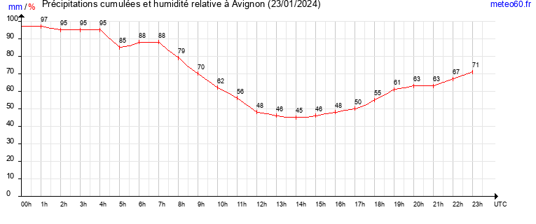 cumul des precipitations