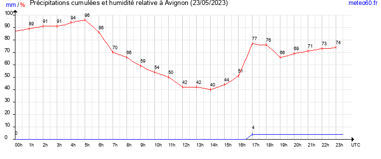 cumul des precipitations