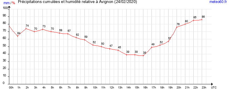 cumul des precipitations