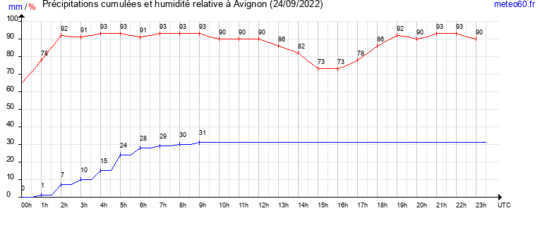 cumul des precipitations