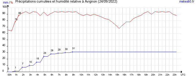 cumul des precipitations