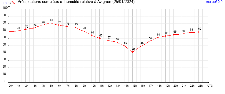 cumul des precipitations