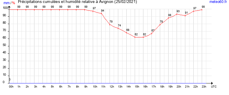 cumul des precipitations