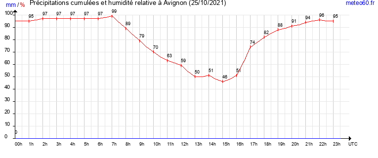 cumul des precipitations