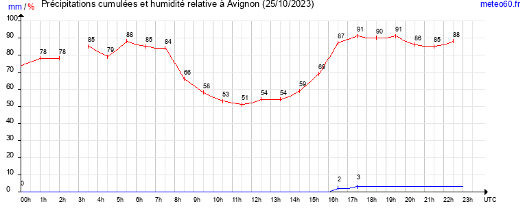 cumul des precipitations