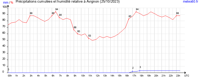 cumul des precipitations