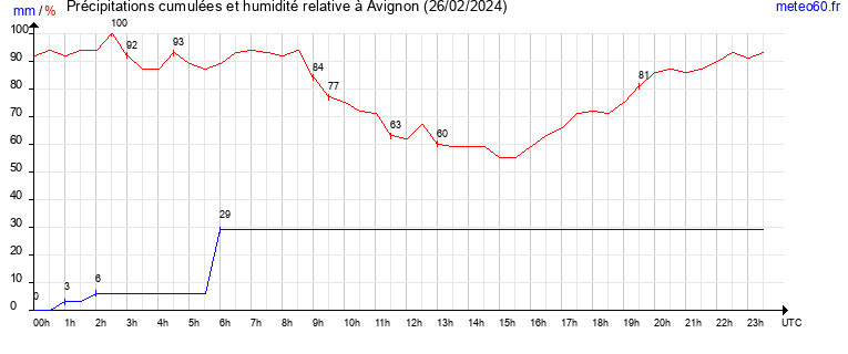 cumul des precipitations