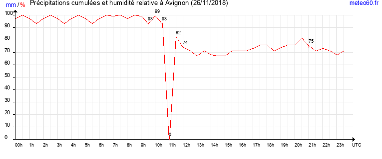 cumul des precipitations