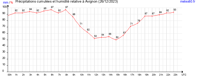 cumul des precipitations