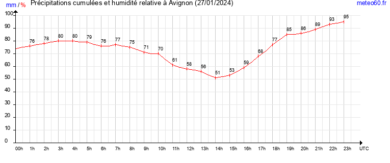 cumul des precipitations