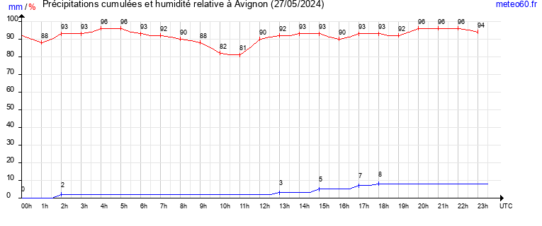 cumul des precipitations