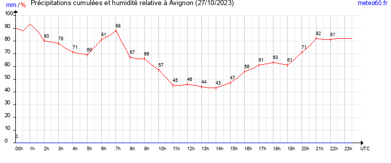 cumul des precipitations