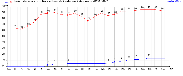 cumul des precipitations