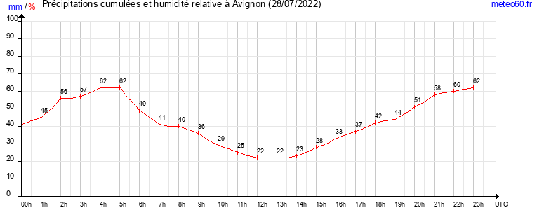 cumul des precipitations