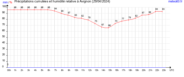 cumul des precipitations