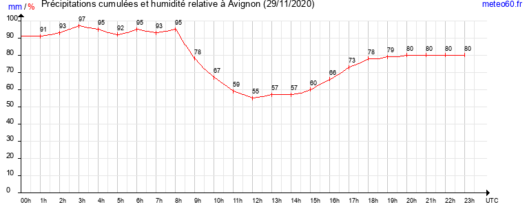 cumul des precipitations