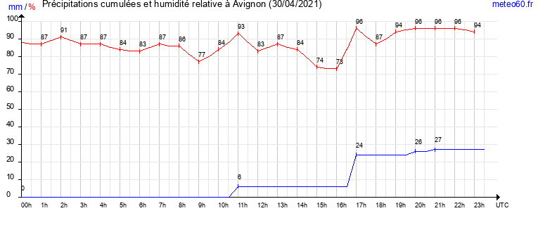 cumul des precipitations