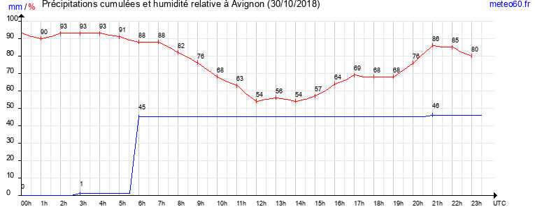 cumul des precipitations